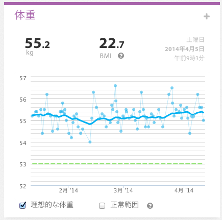 Weight weekly report 2014 14