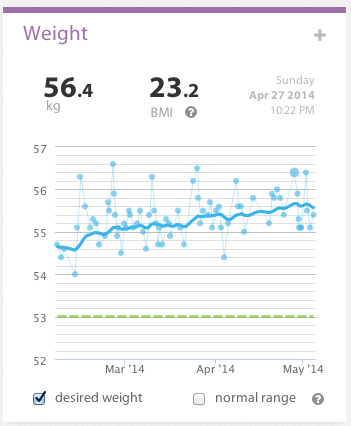 Weight weekly report 2014 17