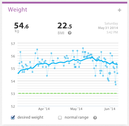 Weight weekly report 2014 22