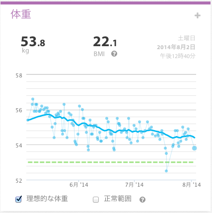 Weight weekly report 2014 31